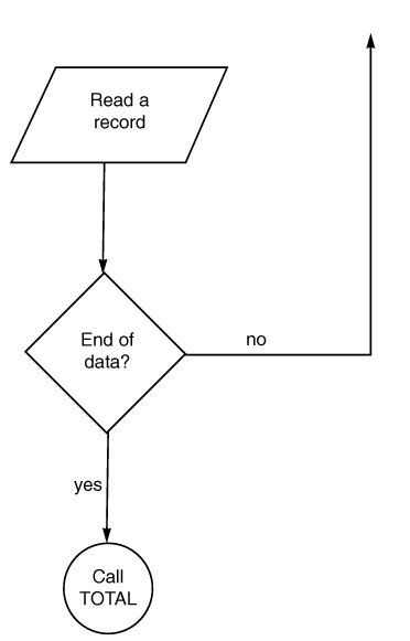 [Piece of a typical flowchart]
